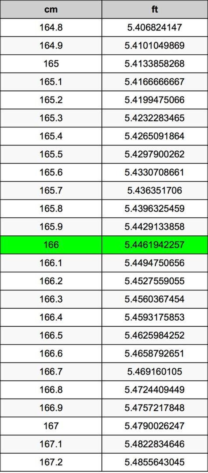 166 centimeter In Feet