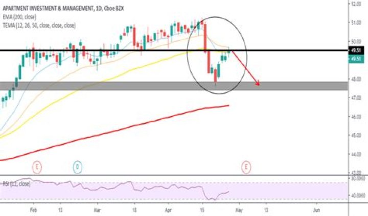 Aiv stock - How To Discuss