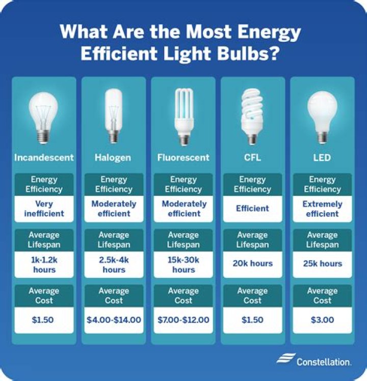 Are there any UN approved light bulb types?