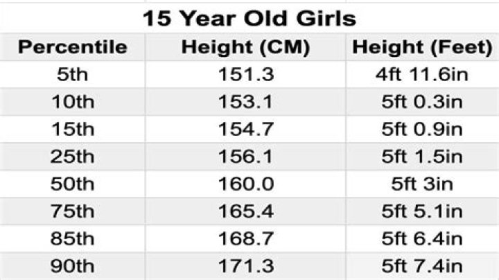 Average 15 Year Old Height