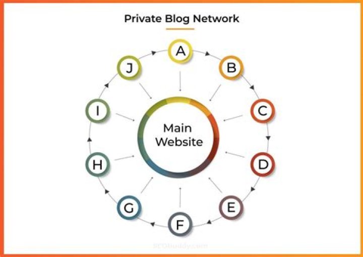 Blog Network