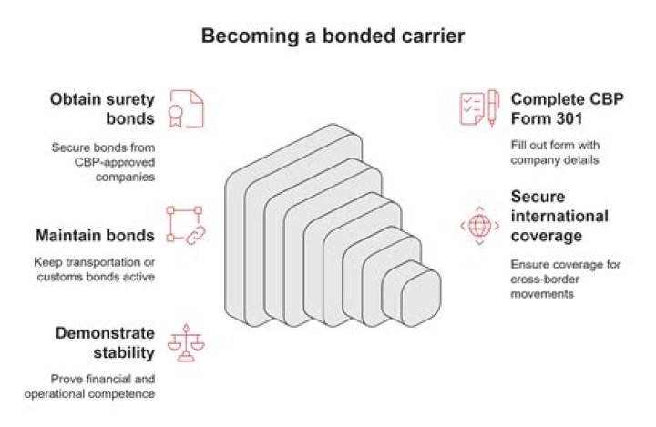 Bonded carrier - How To Discuss