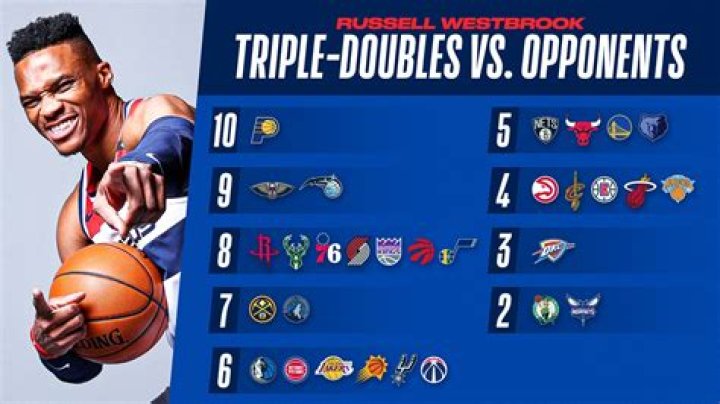 Can Russell Westbrook average a triple double 2019