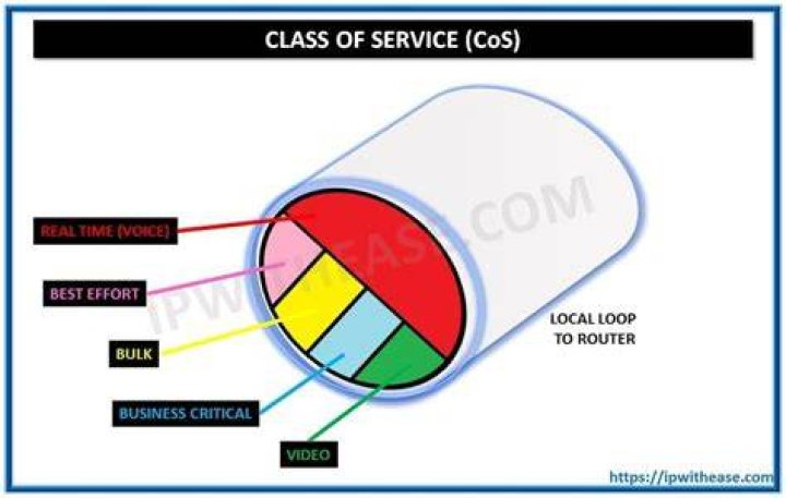 CoS (Class Of Service)