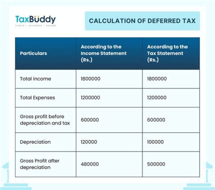 Deferred income - How To Discuss