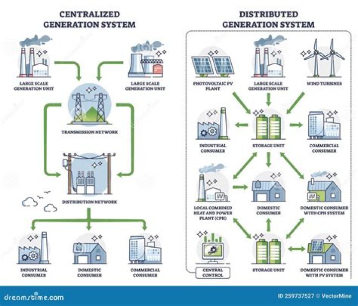 Distributed Power Generation
