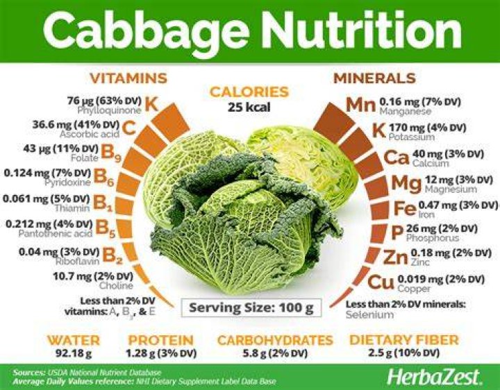 Does cooked cabbage have more calories than raw