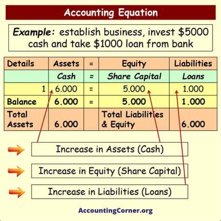Equity accounting - How To Discuss