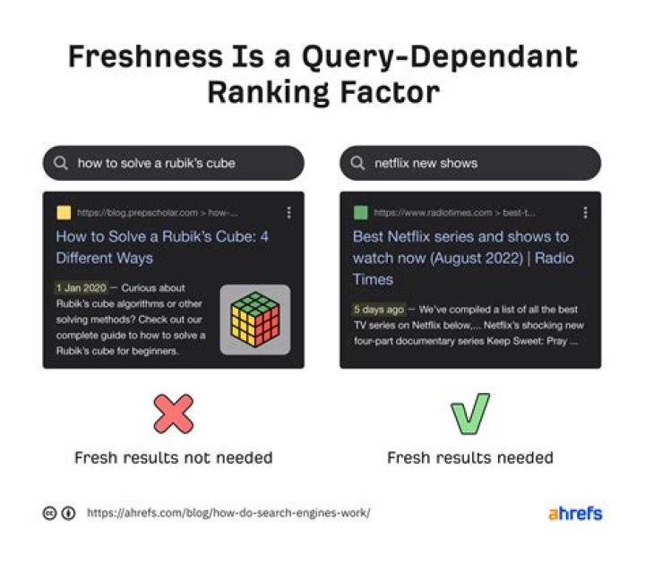 Freshness (freshness Factor)