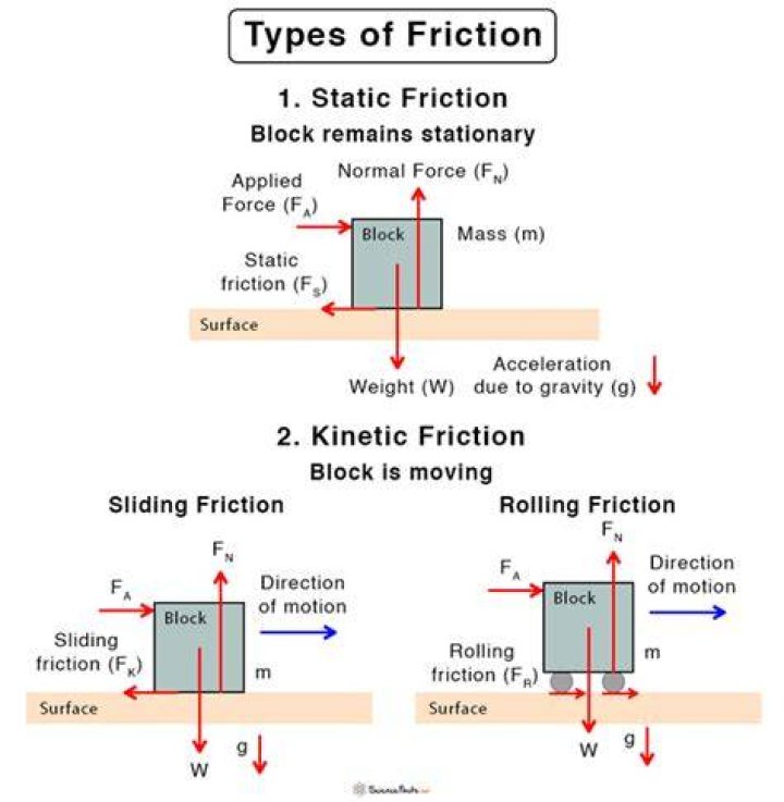 Friction