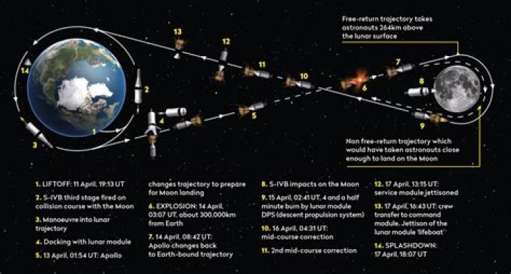 How did Apollo 13 change history
