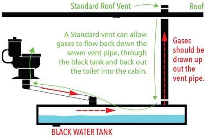 How do you fix a clogged RV black tank?