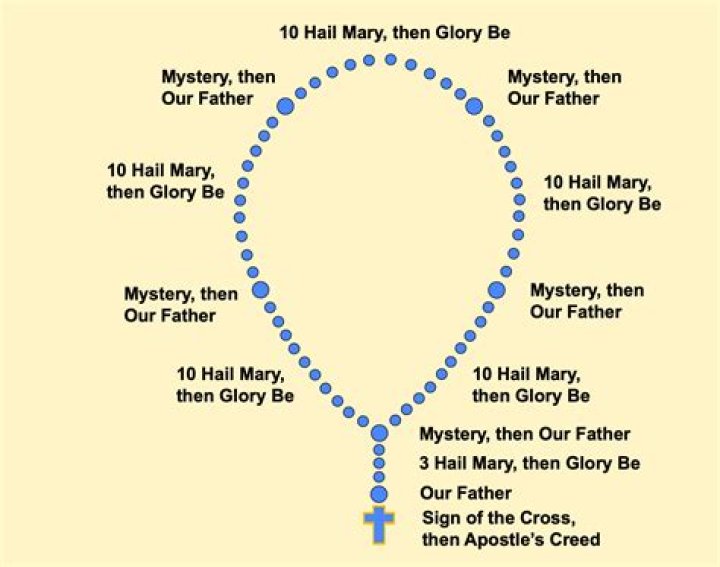 how do you pray the rosary