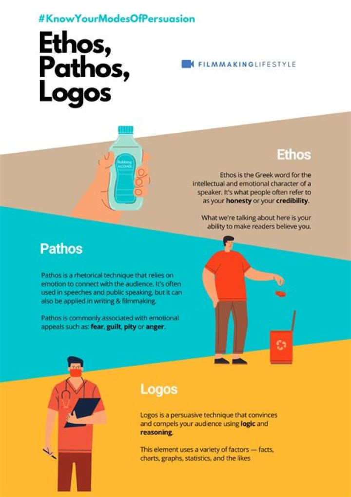 How do you use ethos pathos and logos in an advertisement