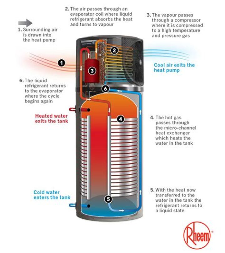 How does a water heater work in an RV?