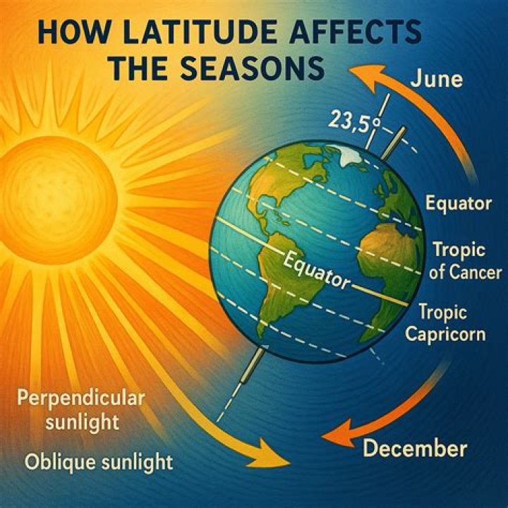 How does latitude and longitude affect weather and climate