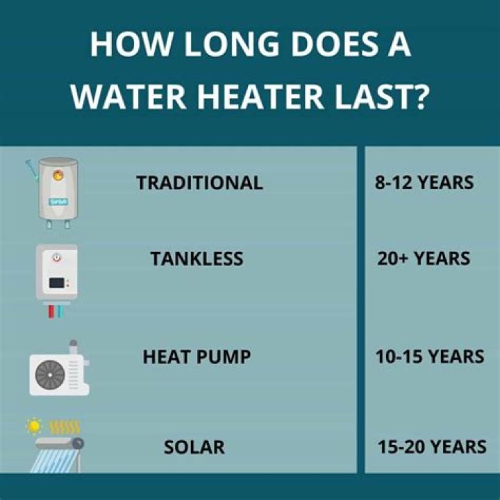 How long do water heaters gas last?