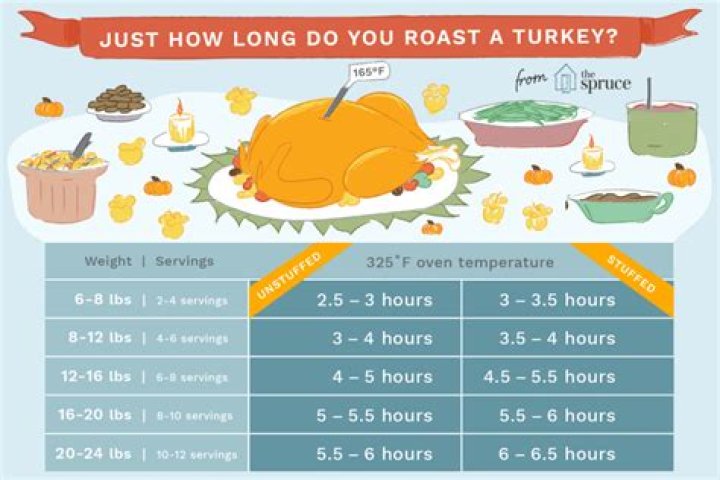 How long does a 10 pound turkey take to cook?