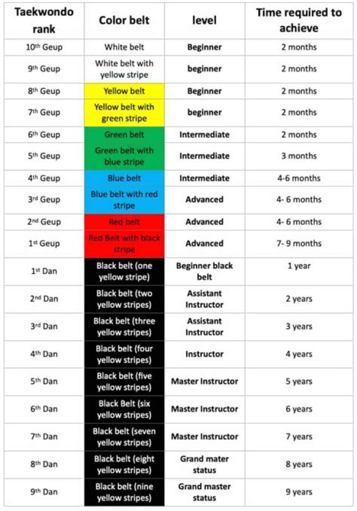 How long does it take to get a yellow belt