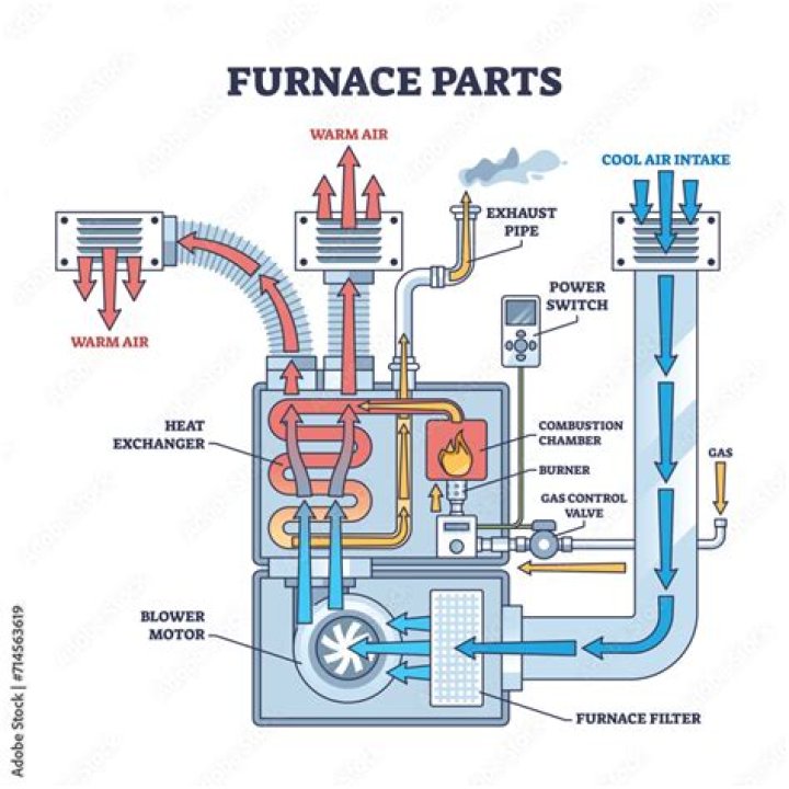 How long should Furnace Run during typical heating cycle?