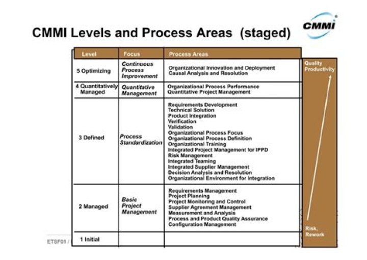How many process areas are there in CMMI