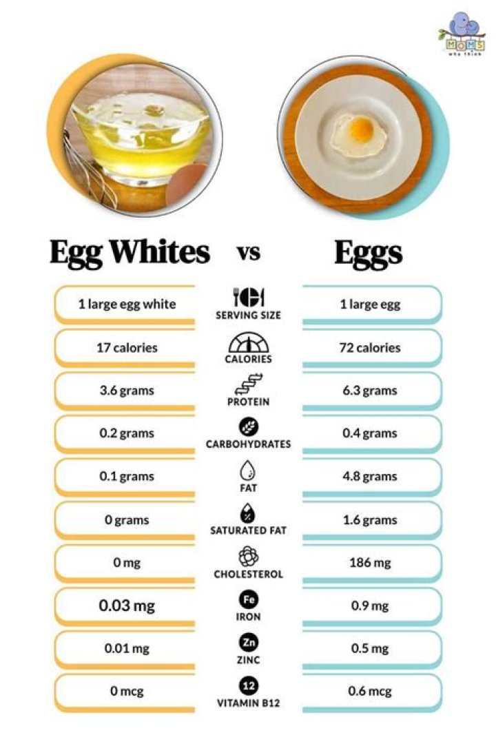 How many whole eggs equals 2 egg whites?