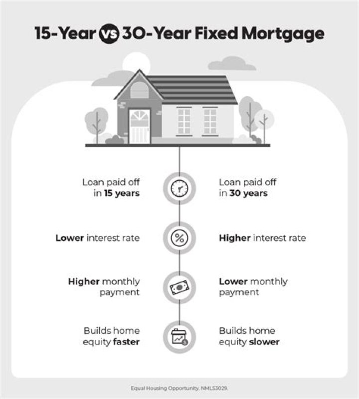 Is a 15 year mortgage worth it