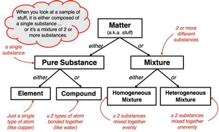 Is a potato a pure substance or mixture?