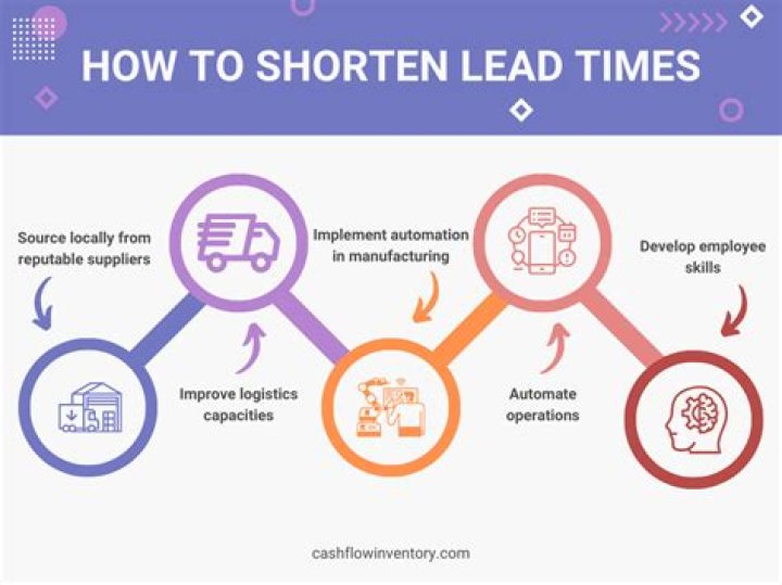 Lead time - How To Discuss
