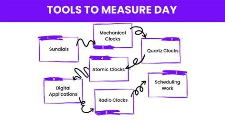 Measured day work (MDW) - How To Discuss