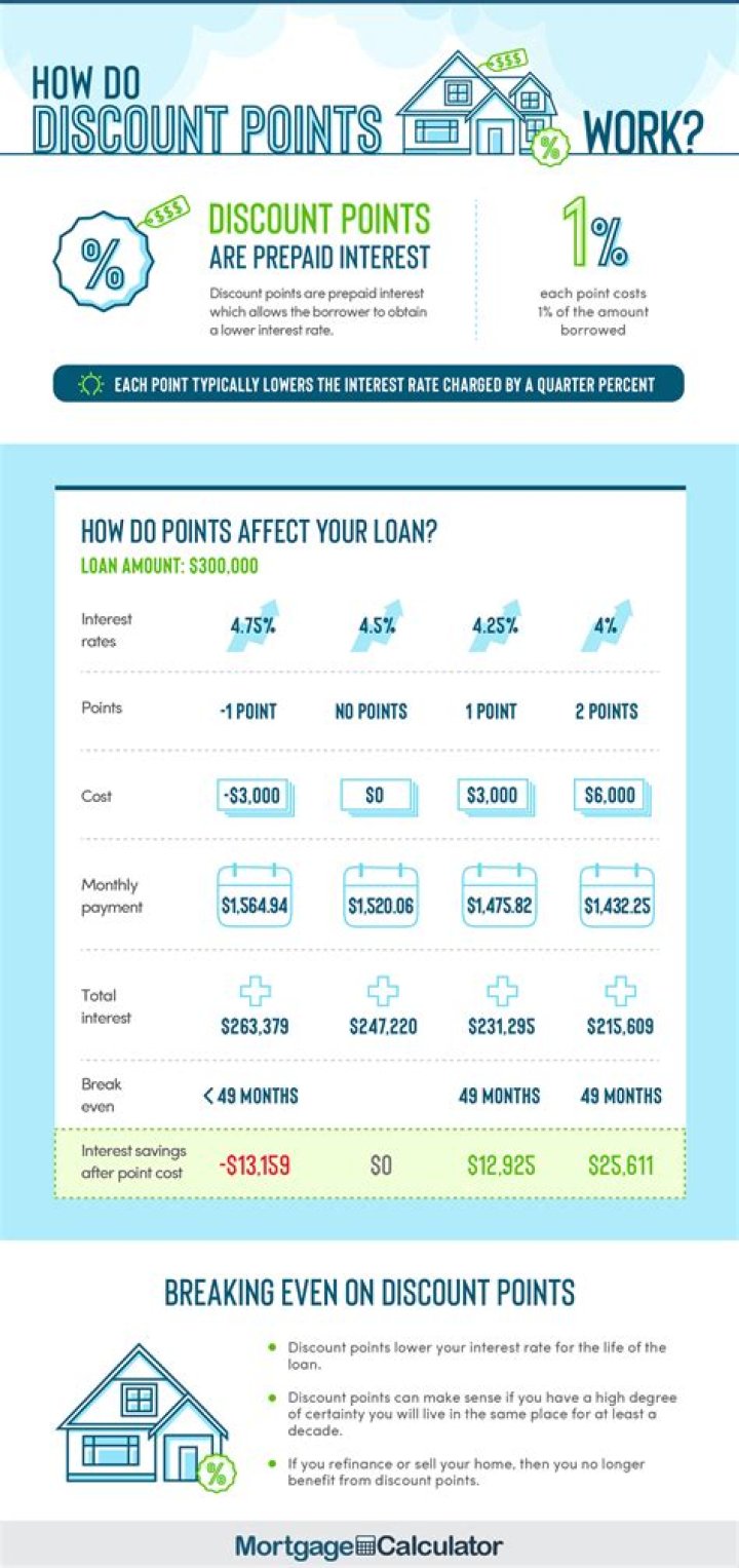 Mortgage Discount Points - How To Discuss