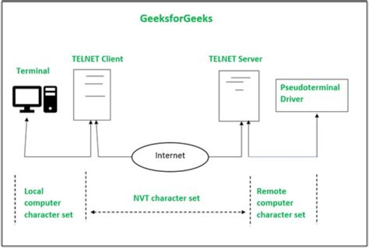 Network Virtual Terminal