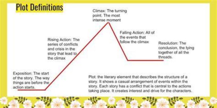 Non Examples Of Plot - How To Discuss