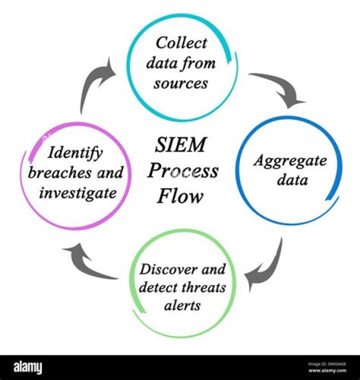 Security Information And Event Management Software