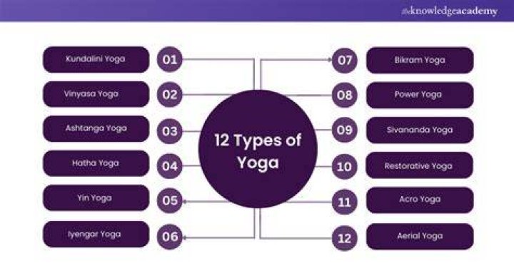 Types of Yoga
