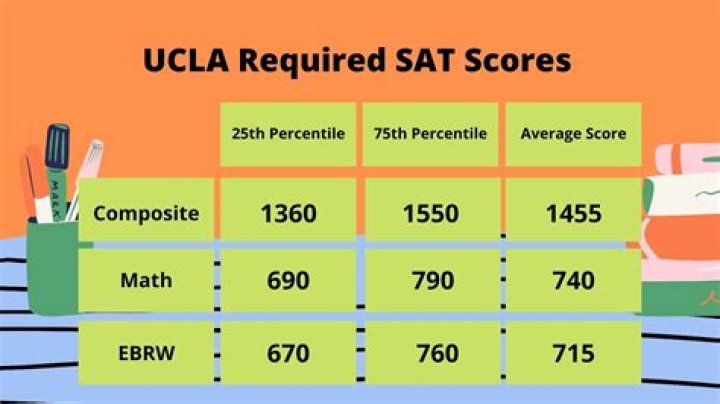 Ucla sat requirements - How To Discuss