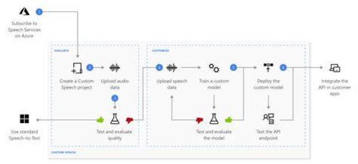 Voice Endpoint - How To Discuss