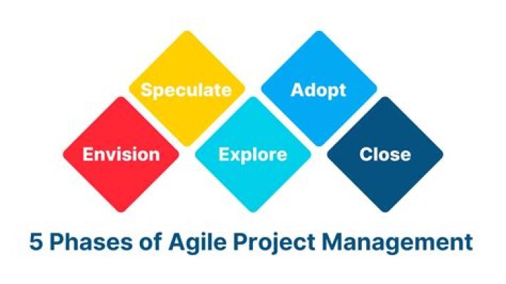 What are the five agile project management model phases