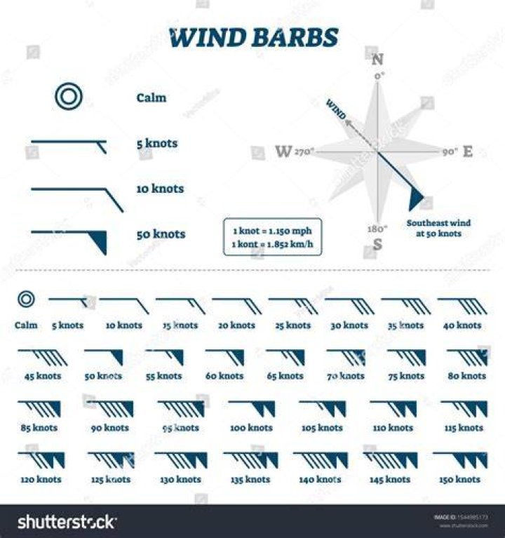 What do the wind symbols mean