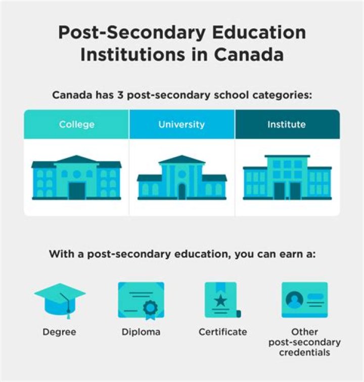What do you mean by post secondary education
