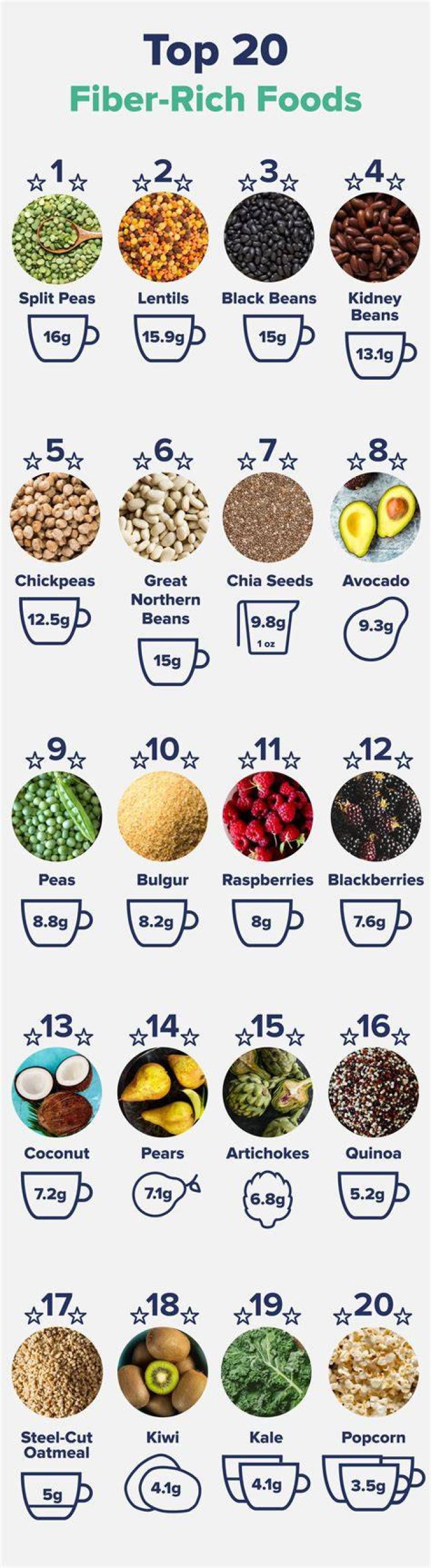 What does an increase in fiber do?