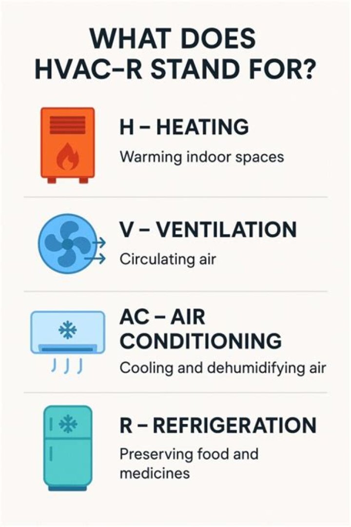 What does HVAC stand for in the curriculum?