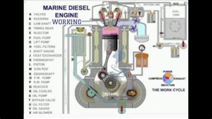 What happens when we run a diesel engine on no load?