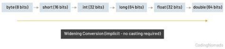 What is a narrowing conversion