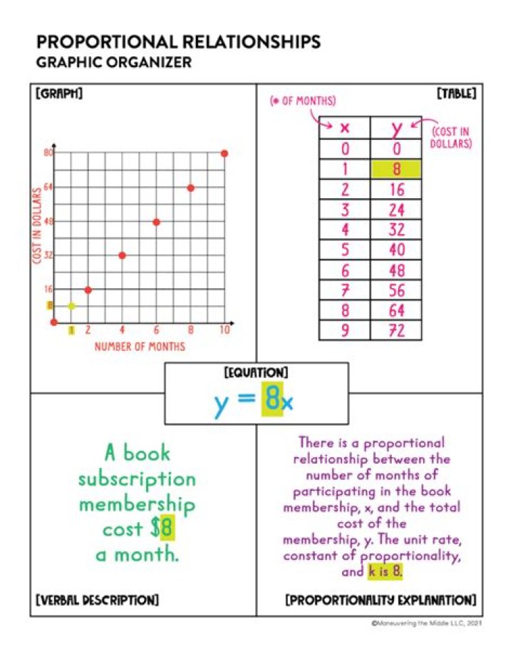 What is a proportional relationship 7th grade math