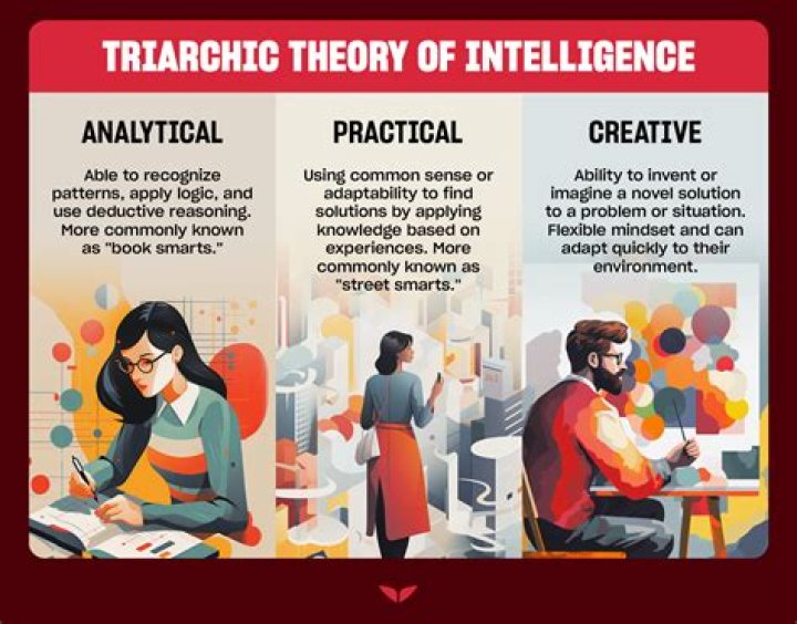 What is Binets theory of intelligence