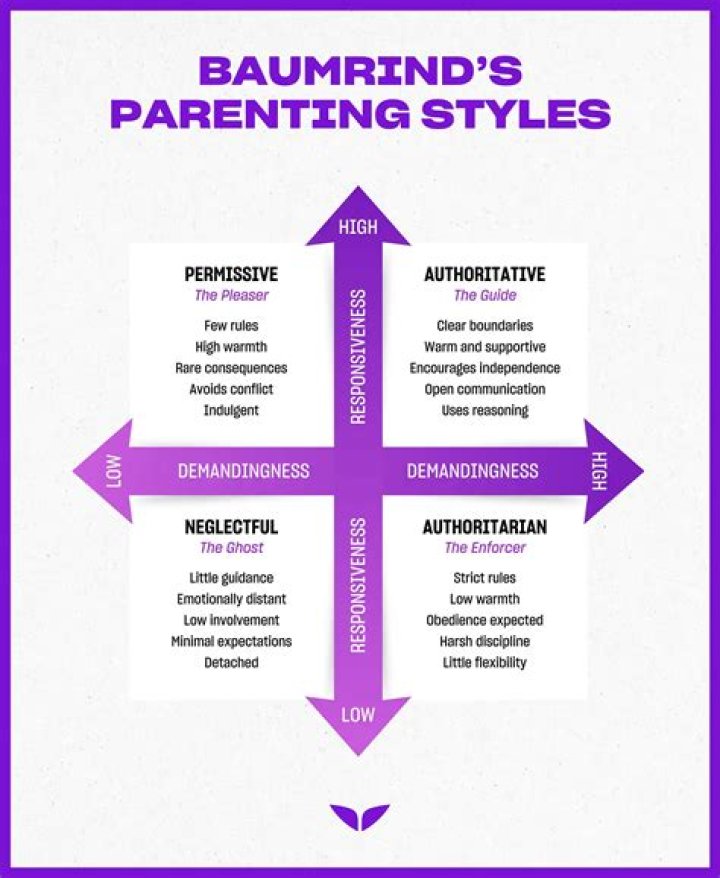 What is Diana Baumrind parenting styles