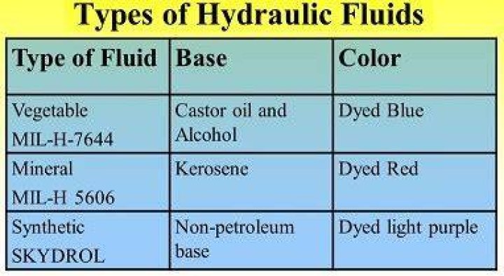 What is hydraulic fluid used for?