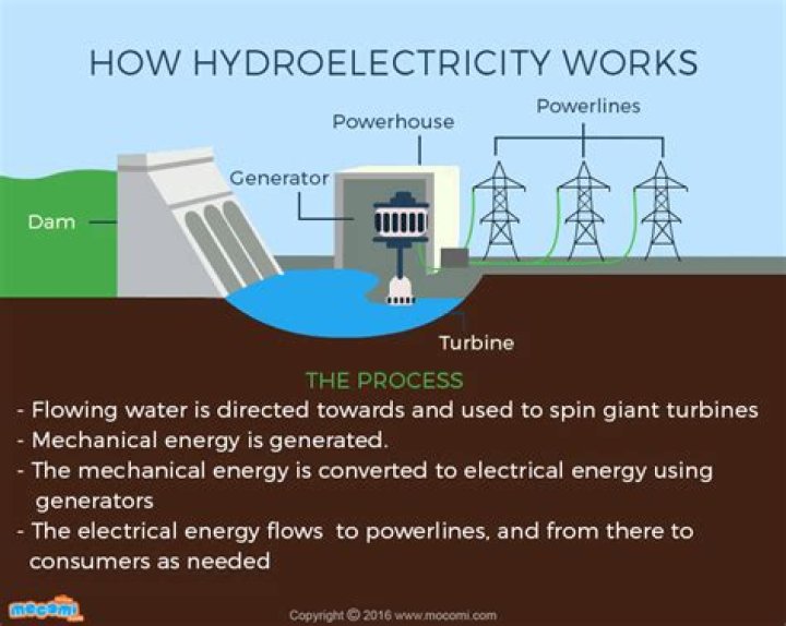 What is hydroelectricity in simple words