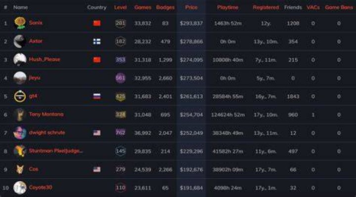 What is the highest level Steam account